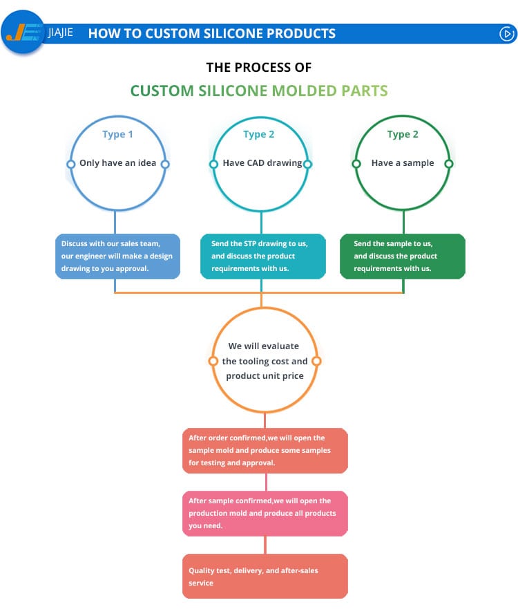 customization process