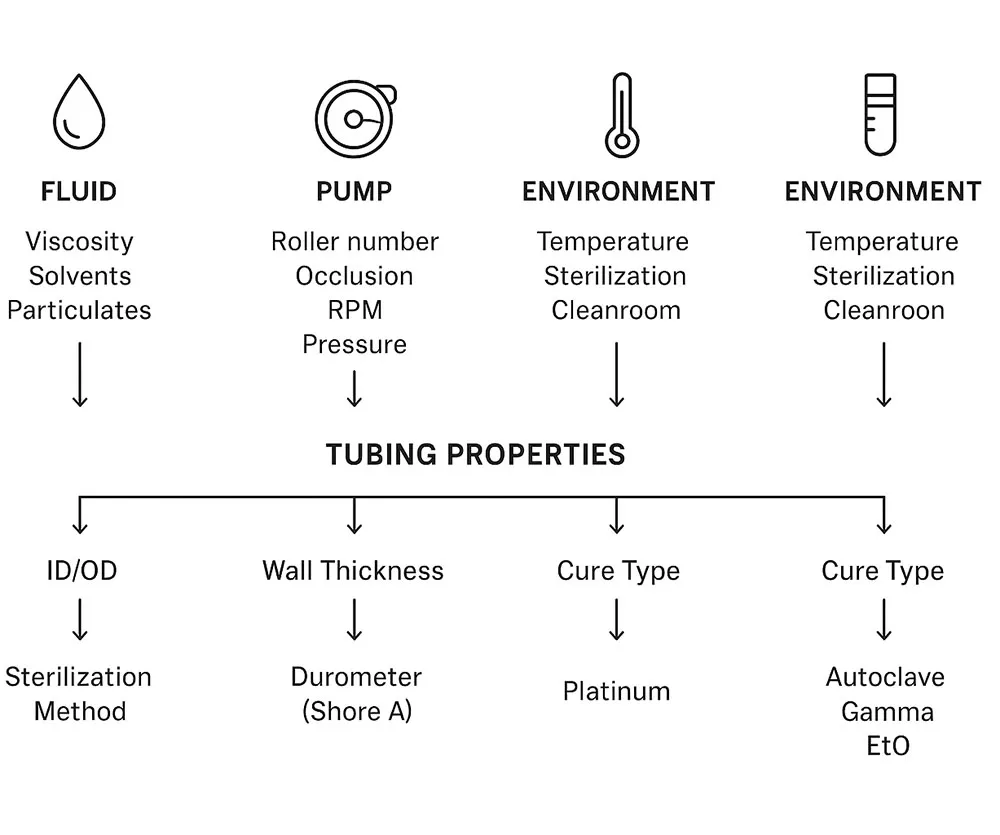 Infographic: Decision flow linking fluid, pump, and environment to tubing ID/OD, wall, durometer, and sterilization