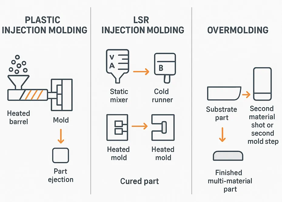 Side-by-side schematic comparing plastic injection molding, LSR injection molding, and overmolding workflows